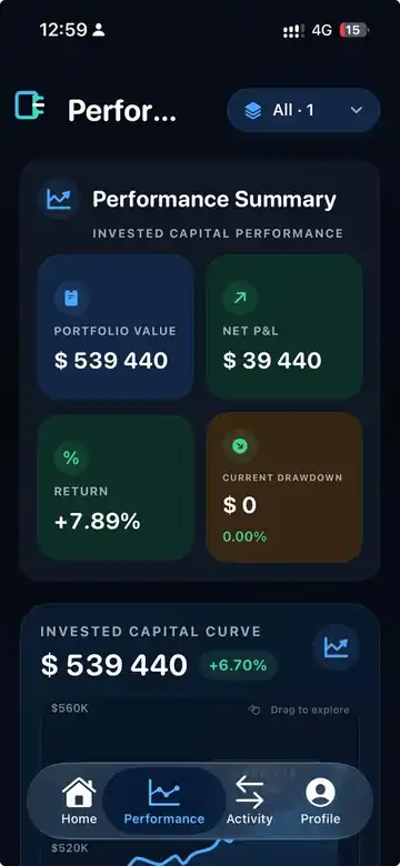 DOM-EDGE Investor performance summary